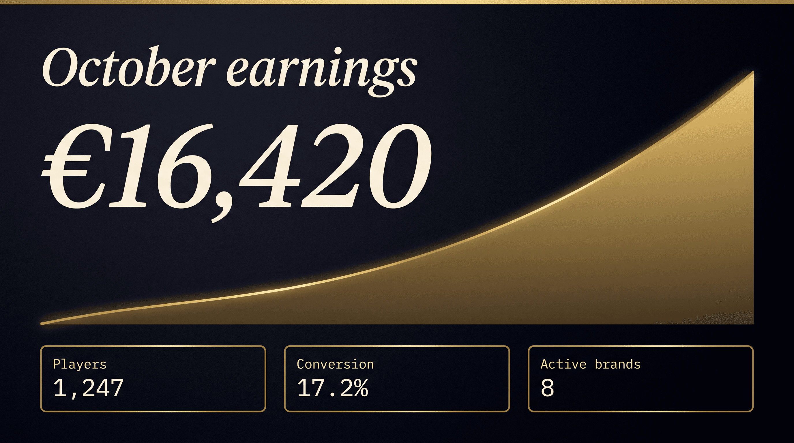 Affiliate dashboard preview: October earnings of €16,420 charted over thirty days, with Players, Conversion, and Active brands stats below.